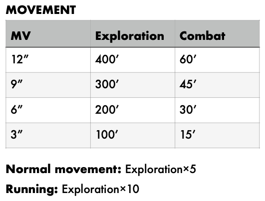 Hackbut movement rate table